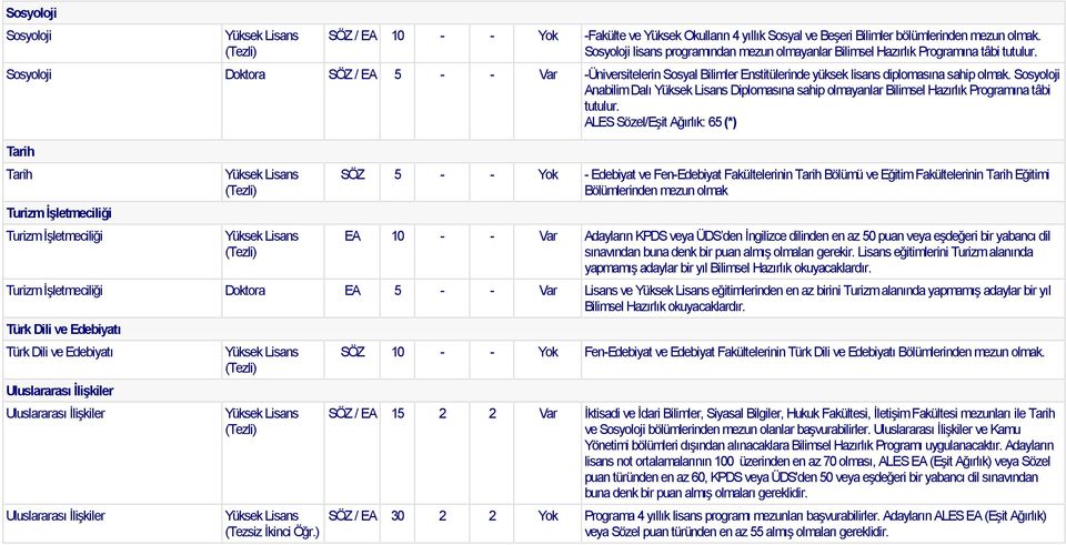 Sosyoloji Doktora SÖZ / EA 5 - - Var -Üniversitelerin Sosyal Bilimler Enstitülerinde yüksek lisans diplomasına sahip olmak.