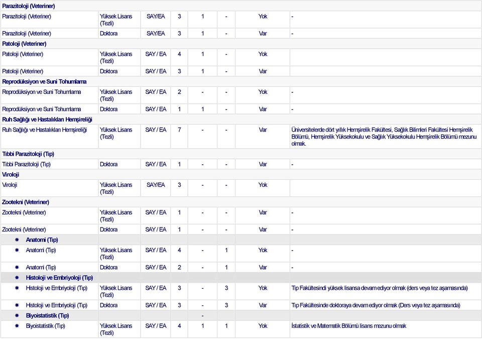 Hastalıkları Hemşireliği Ruh Sağlığı ve Hastalıkları Hemşireliği Tıbbi Parazitoloji (Tıp) SAY / EA 7 - - Var Üniversitelerde dört yıllık Hemşirelik Fakültesi, Sağlık Bilimleri Fakültesi Hemşirelik