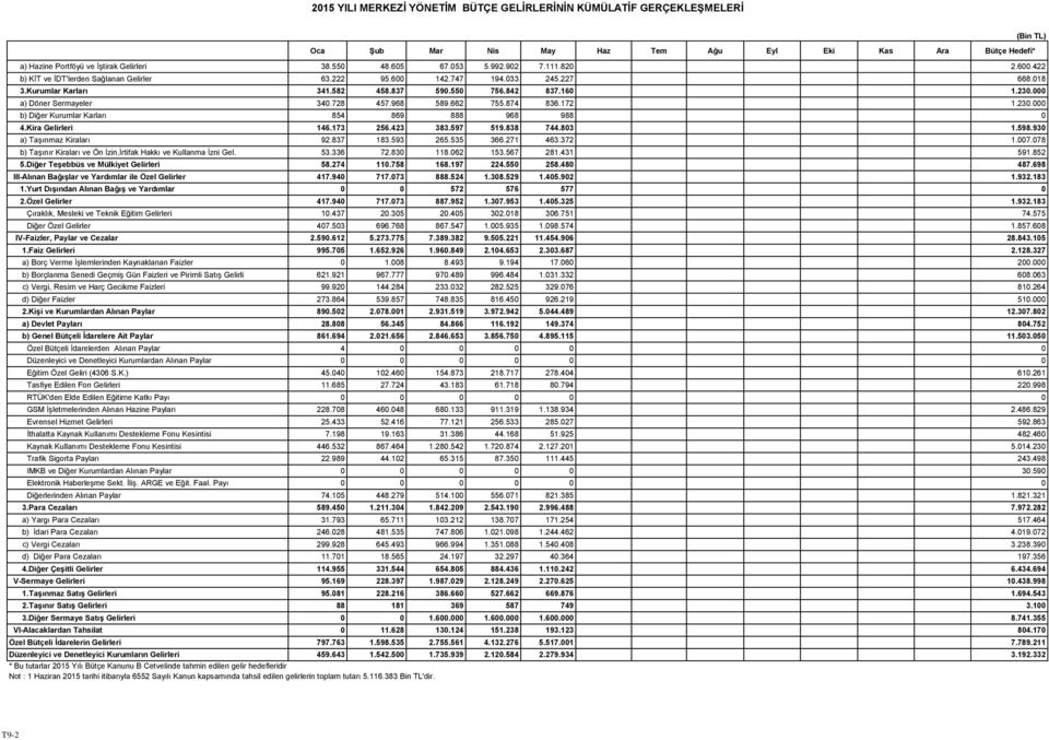 000 a) Döner Sermayeler 340.728 457.968 589.662 755.874 836.172 1.230.000 b) Diğer Kurumlar Karları 854 869 888 968 988 0 4.Kira Gelirleri 146.173 256.423 383.597 519.838 744.803 1.598.