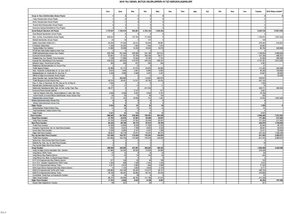 Bütçeli İdarelere Ait Paylar 1.179.937 1.160.416 962.851 2.152.140 1.038.382 6.493.726 13.091.538 Özel Bütçeli İdarelerden Alınan Paylar 4-4 0 0 0 0 Düz. ve Den. Kurumlardan Alınan Paylar 248.