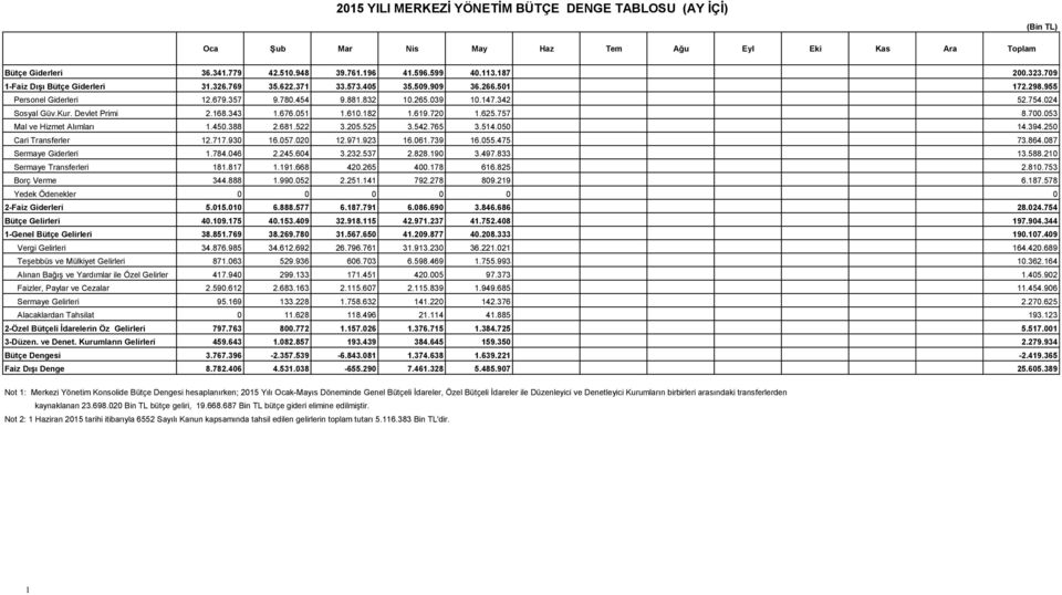 Devlet Primi 2.168.343 1.676.051 1.610.182 1.619.720 1.625.757 8.700.053 Mal ve Hizmet Alımları 1.450.388 2.681.522 3.205.525 3.542.765 3.514.050 14.394.250 Cari Transferler 12.717.930 16.057.020 12.