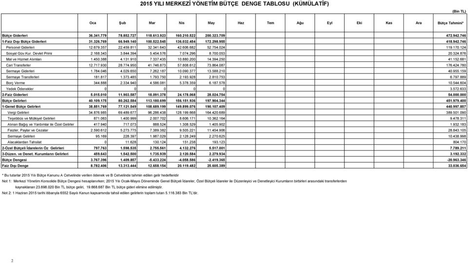 124 Sosyal Güv.Kur. Devlet Primi 2.168.343 3.844.394 5.454.576 7.074.296 8.700.053 20.324.876 Mal ve Hizmet Alımları 1.450.388 4.131.910 7.337.435 10.880.200 14.394.250 41.152.681 Cari Transferler 12.