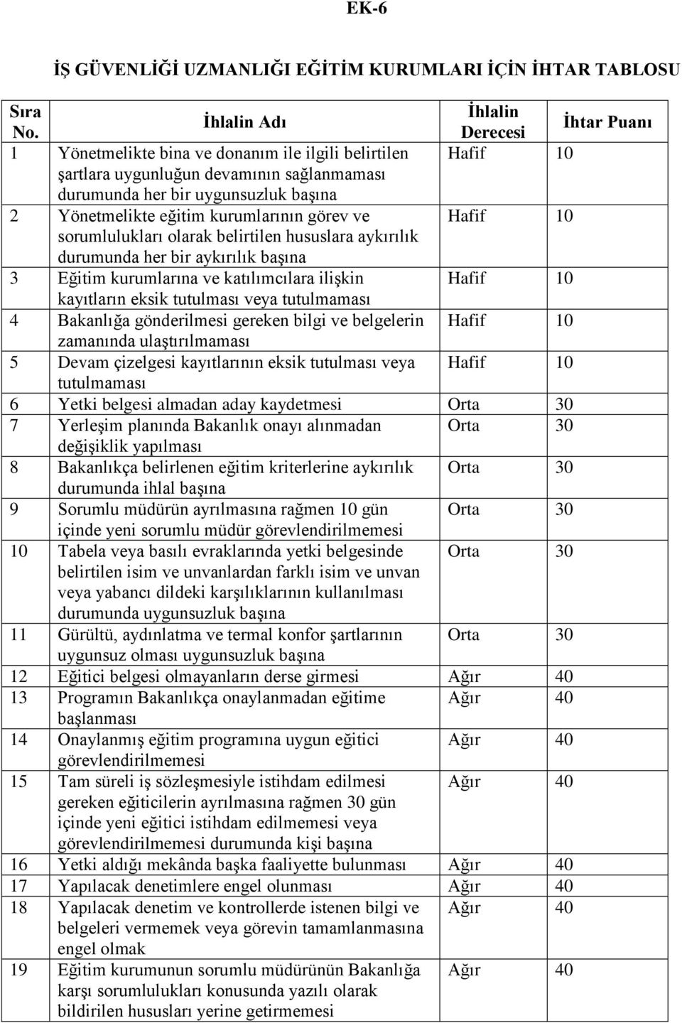 görev ve Hafif 10 sorumlulukları olarak belirtilen hususlara aykırılık durumunda her bir aykırılık başına 3 Eğitim kurumlarına ve katılımcılara ilişkin Hafif 10 kayıtların eksik tutulması veya