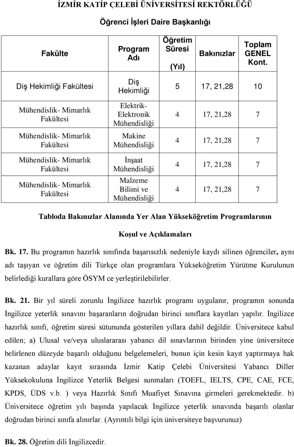 Makine Mühendisliği İnşaat Mühendisliği Malzeme Bilimi ve Mühendisliği 5 17, 21,28 10 4 17, 21,28 7 4 17, 21,28 7 4 17, 21,28 7 4 17, 21,28 7 Tabloda Bakınızlar Alanında Yer Alan Yükseköğretim