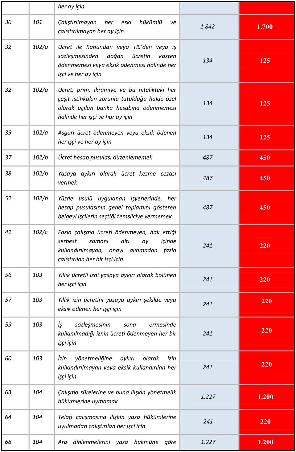 için 39 102/a Asgari ücret ödenmeyen veya eksik ödenen her işçi ve her ay için 1.842 1.