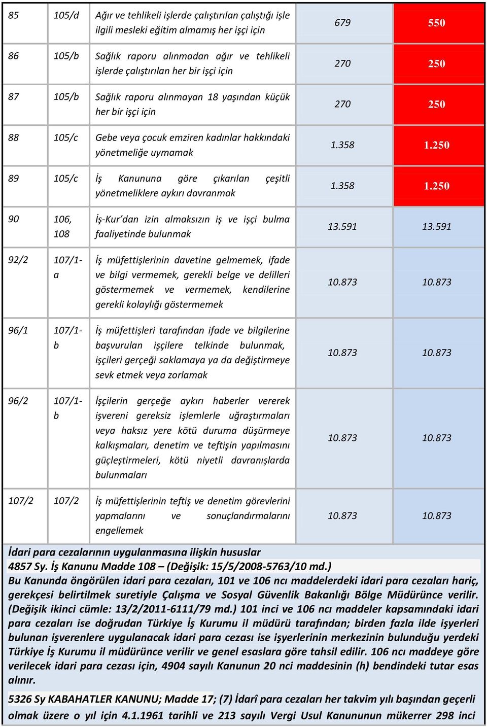 106, 108 92/2 107/1- a 96/1 107/1- b 96/2 107/1- b İş-Kur dan izin almaksızın iş ve işçi bulma faaliyetinde bulunmak İş müfettişlerinin davetine gelmemek, ifade ve bilgi vermemek, gerekli belge ve