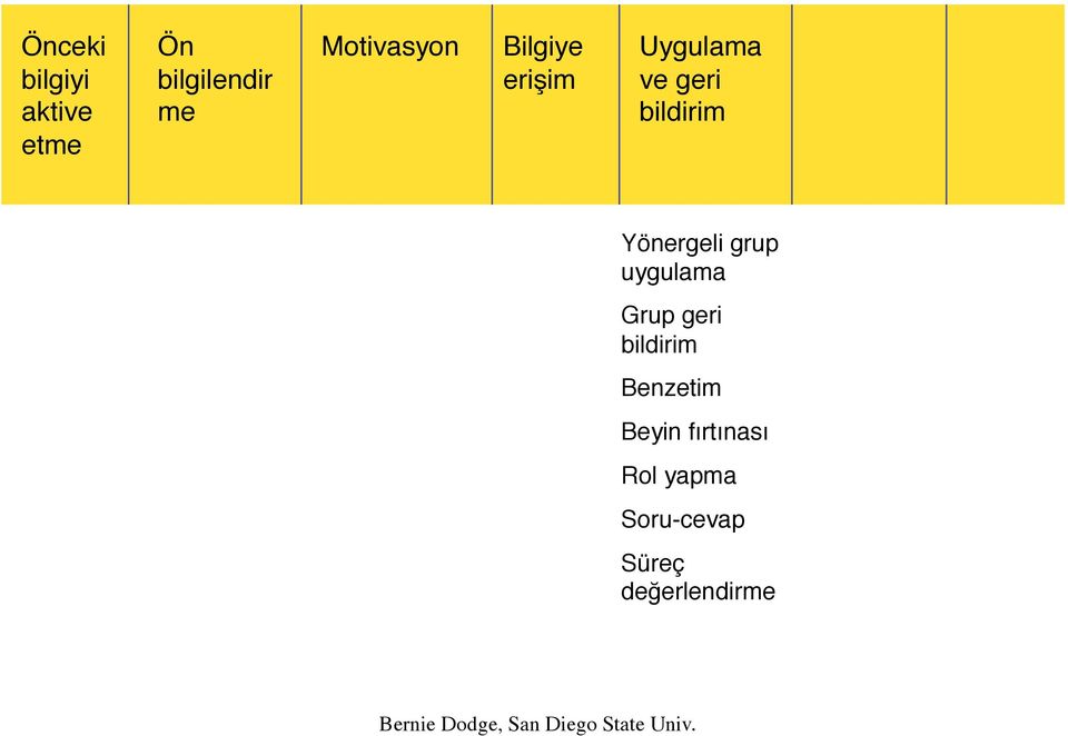 uygulama" Grup geri bildirim" Benzetim" Beyin