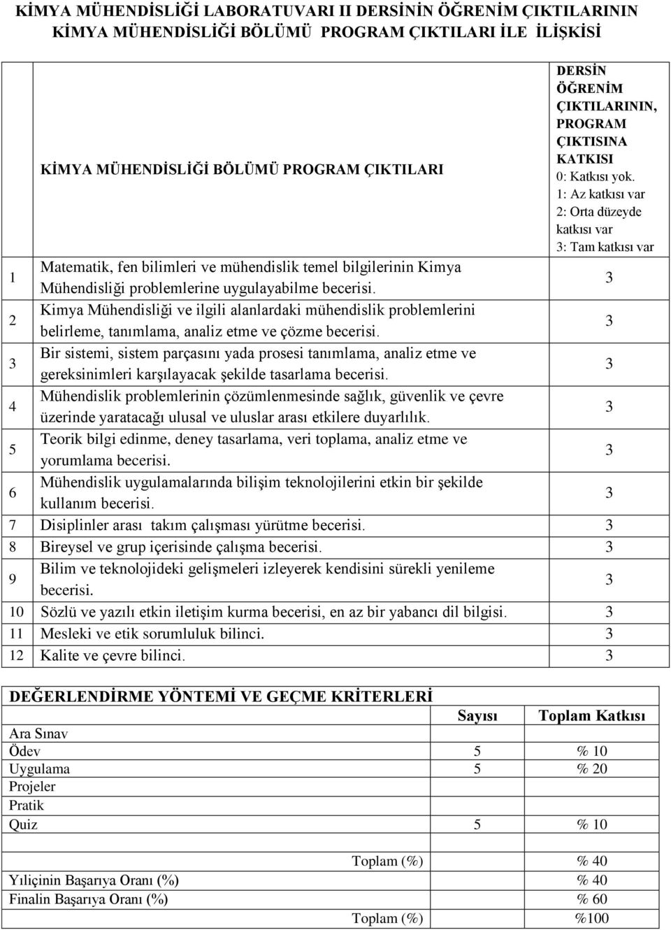 1: Az katkısı var 2: Orta düzeyde katkısı var : Tam katkısı var 1 Matematik, fen bilimleri ve mühendislik temel bilgilerinin Kimya Mühendisliği problemlerine uygulayabilme becerisi.