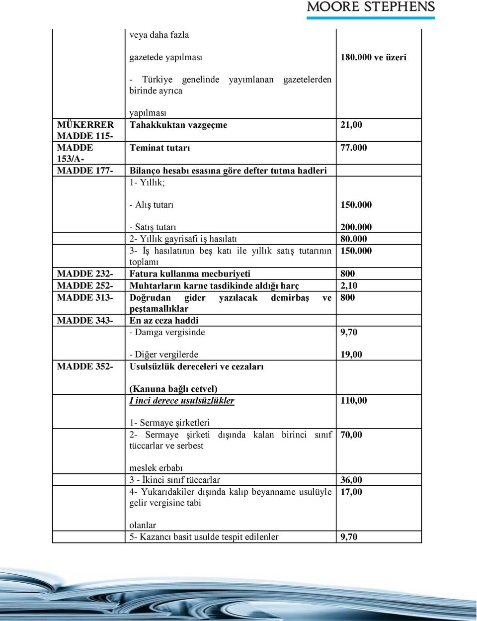 000 Bilanço hesabı esasına göre defter tutma hadleri 1- Yıllık; - Alış tutarı 150.000 - Satış tutarı 200.000 2- Yıllık gayrisafi iş hasılatı 80.