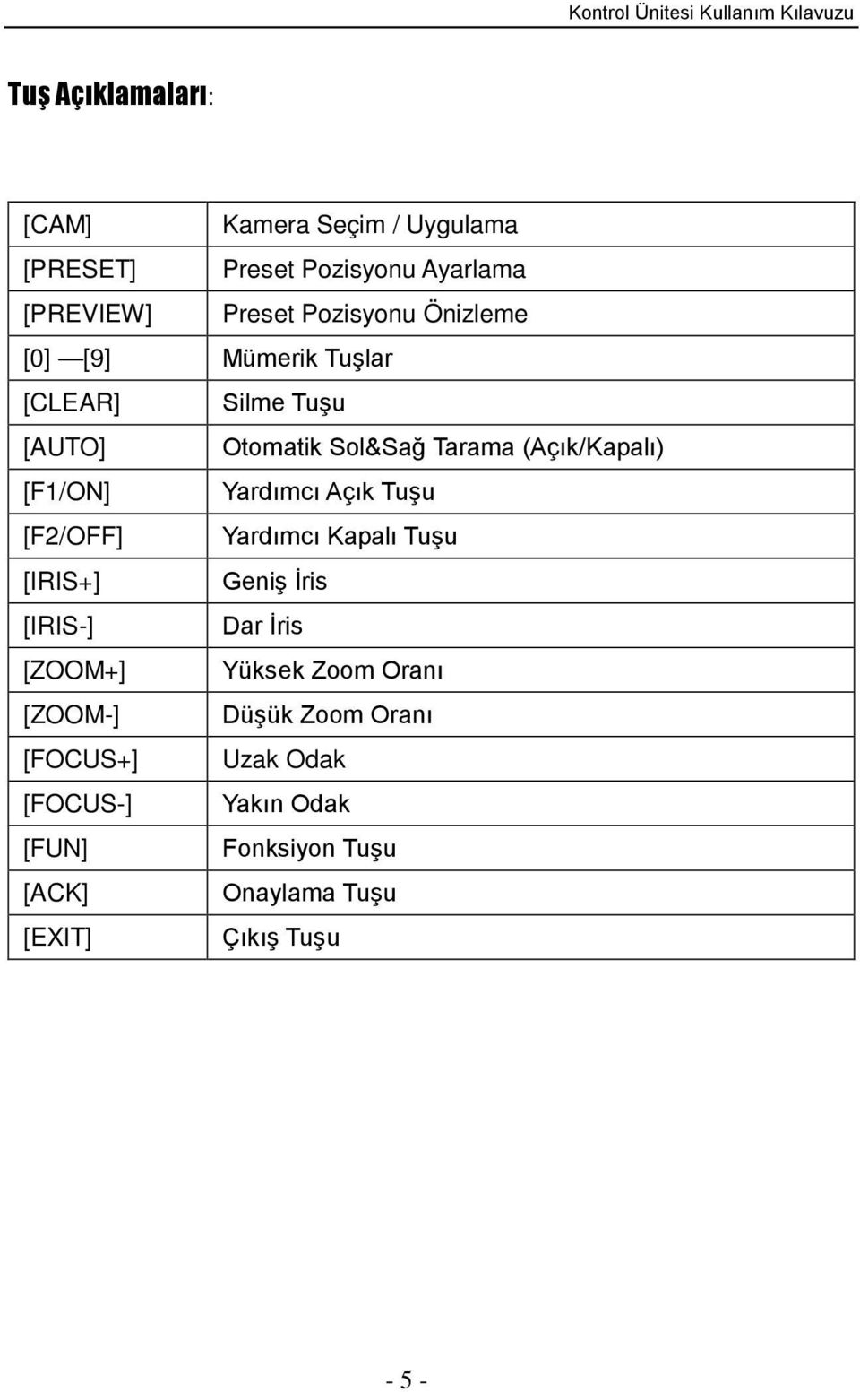 Açık Tuşu [F2/OFF] Yardımcı Kapalı Tuşu [IRIS+] Geniş İris [IRIS-] Dar İris [ZOOM+] Yüksek Zoom Oranı [ZOOM-]