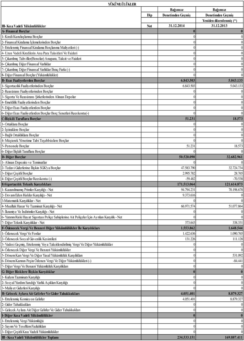 2013 A- Finansal Borçlar 0 0 1- Kredi Kuruluşlarına Borçlar 0 0 2- Finansal Kiralama İşlemelerinden Borçlar 0 0 3- Ertelenmiş Finansal Kiralama Borçlanma Maliyetleri (-) 0 0 4- Uzun Vadeli Kredilerin