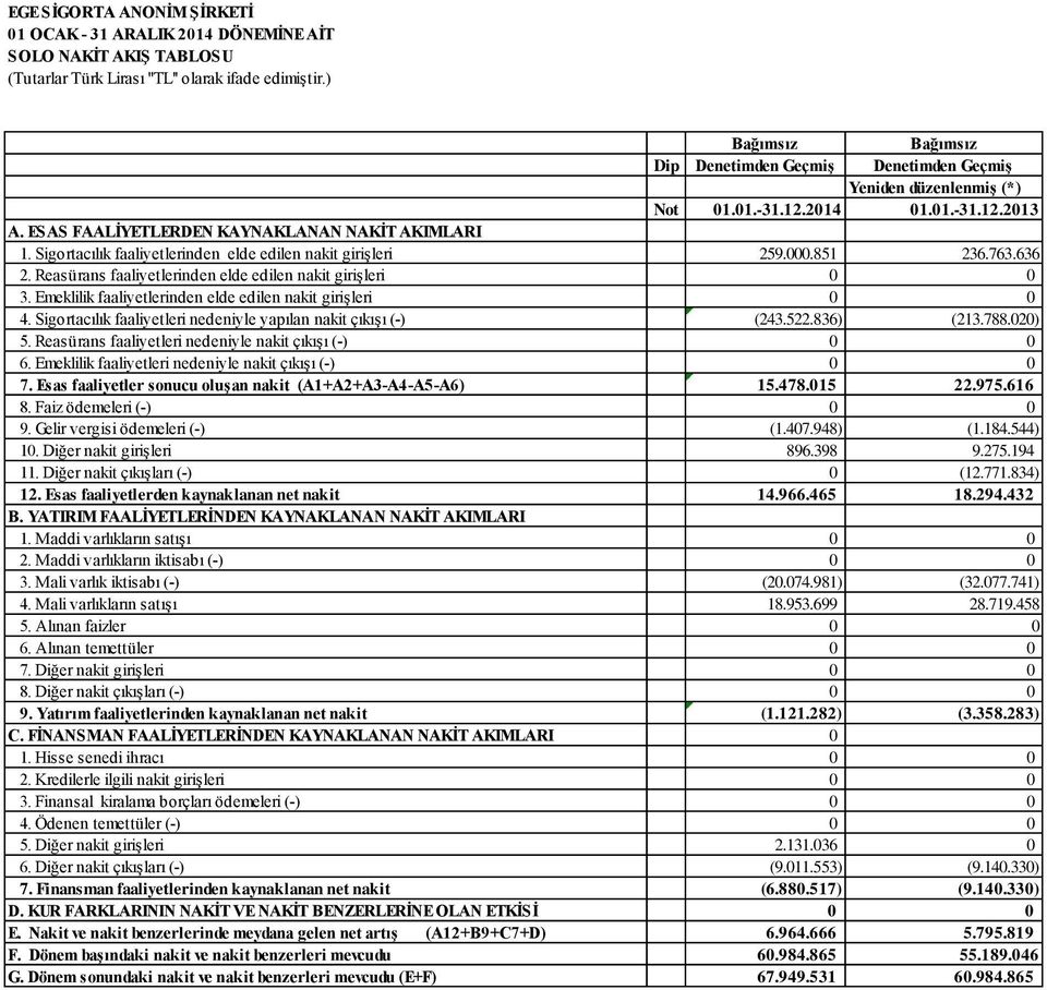 Emeklilik faaliyetlerinden elde edilen nakit girişleri 0 0 4. Sigortacılık faaliyetleri nedeniyle yapılan nakit çıkışı (-) (243.522.836) (213.788.020) 5.