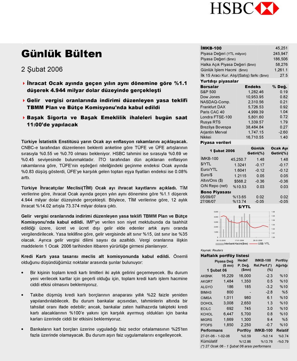 11:00 de yapılacak Türkiye İstatistik Enstitüsü yarın Ocak ayı enflasyon rakamlarını açıklayacak. CNBC-e tarafından düzenlenen beklenti anketine göre TÜFE ve ÜFE artışlarının sırasıyla %0.55 ve %0.