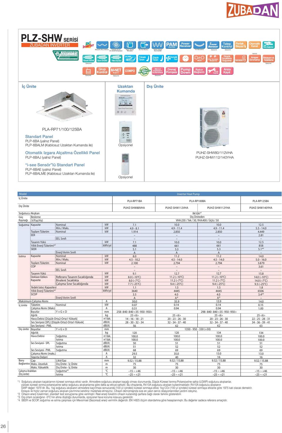 Sınırlaa Rotasyon ve Yedeklee Grup Mevcut Kabloların Kullanılası Drenaj Popası Rakor rıza Teşhis rıza Kayıt Uzaktan Kuanda Dıș Ünite PL-RP71/1/125B Standart Panel PLP-6B (yalnız Panel) PLP-6BLM