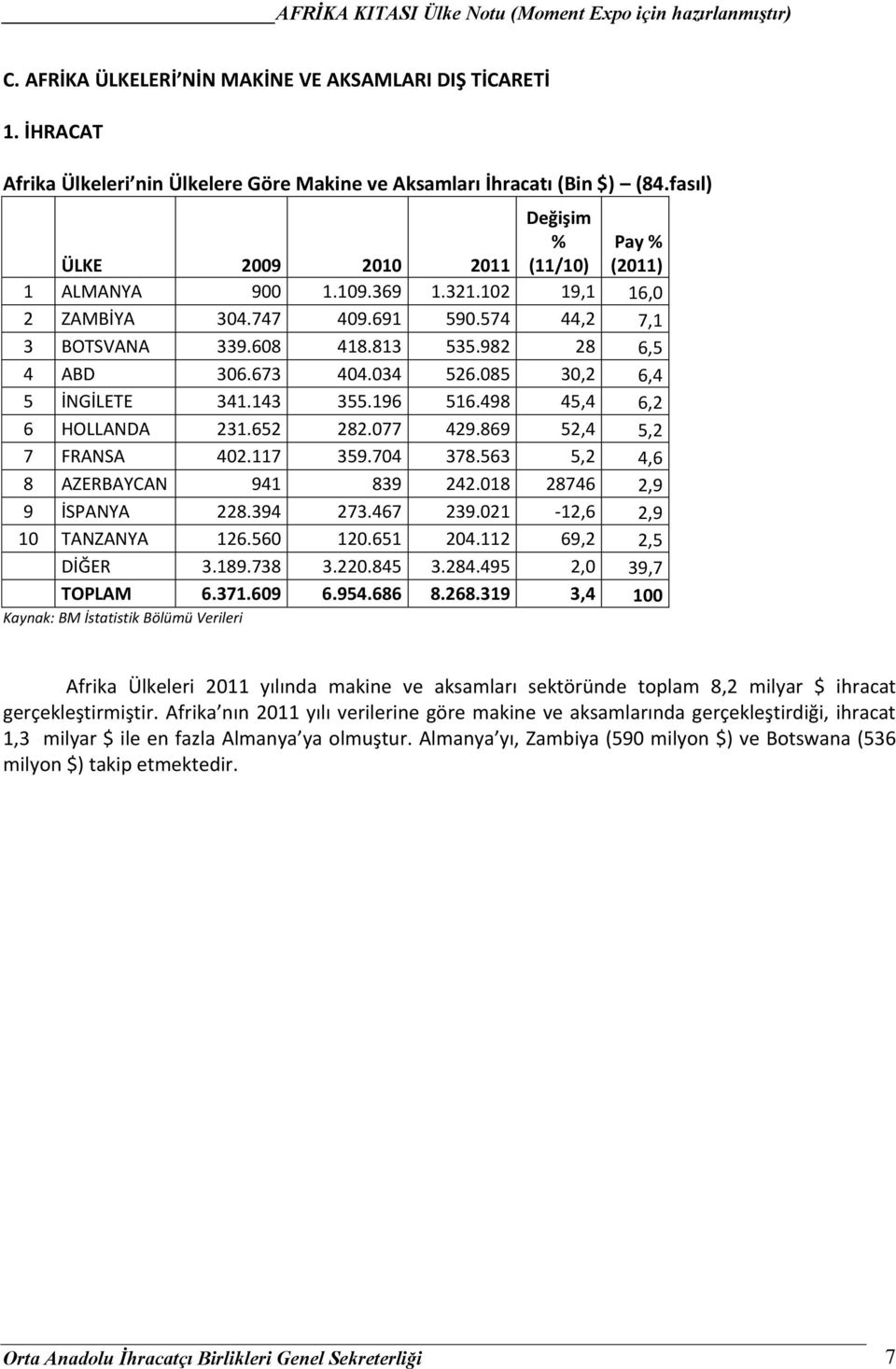 498 45,4 6,2 6 HOLLANDA 231.652 282.077 429.869 52,4 5,2 7 FRANSA 402.117 359.704 378.563 5,2 4,6 8 AZERBAYCAN 941 839 242.018 28746 2,9 9 İSPANYA 228.394 273.467 239.021-12,6 2,9 10 TANZANYA 126.