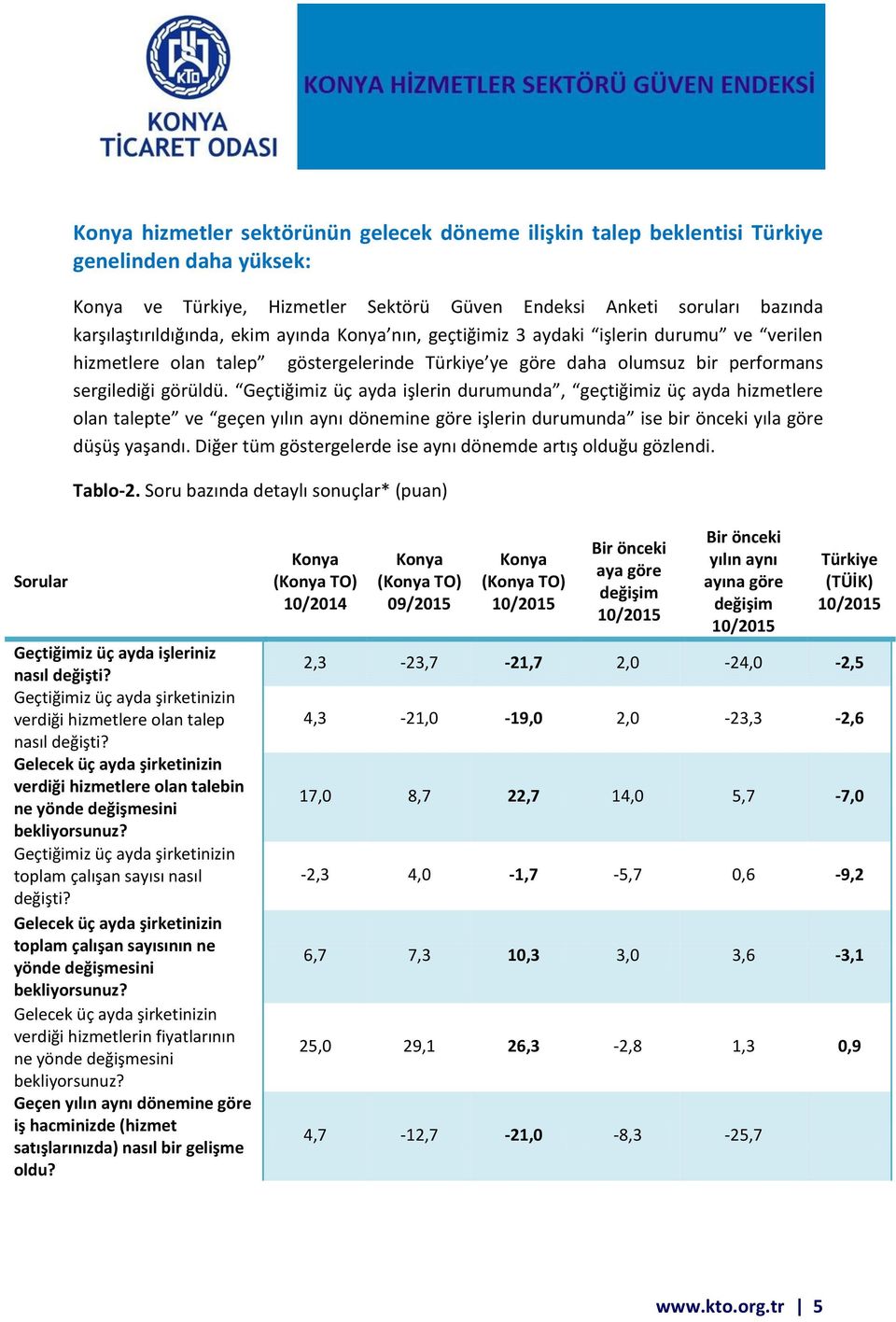 Geçtiğimiz üç ayda işlerin durumunda, geçtiğimiz üç ayda hizmetlere olan talepte ve geçen yılın aynı dönemine göre işlerin durumunda ise bir önceki yıla göre düşüş yaşandı.