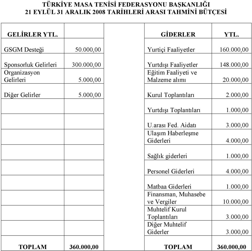 000,00 Kurul Toplantıları 2.000,00 Yurtdışı Toplantıları 1.000,00 U.arası Fed. Aidatı 3.000,00 Ulaşım Haberleşme Giderleri 4.000,00 Sağlık giderleri 1.