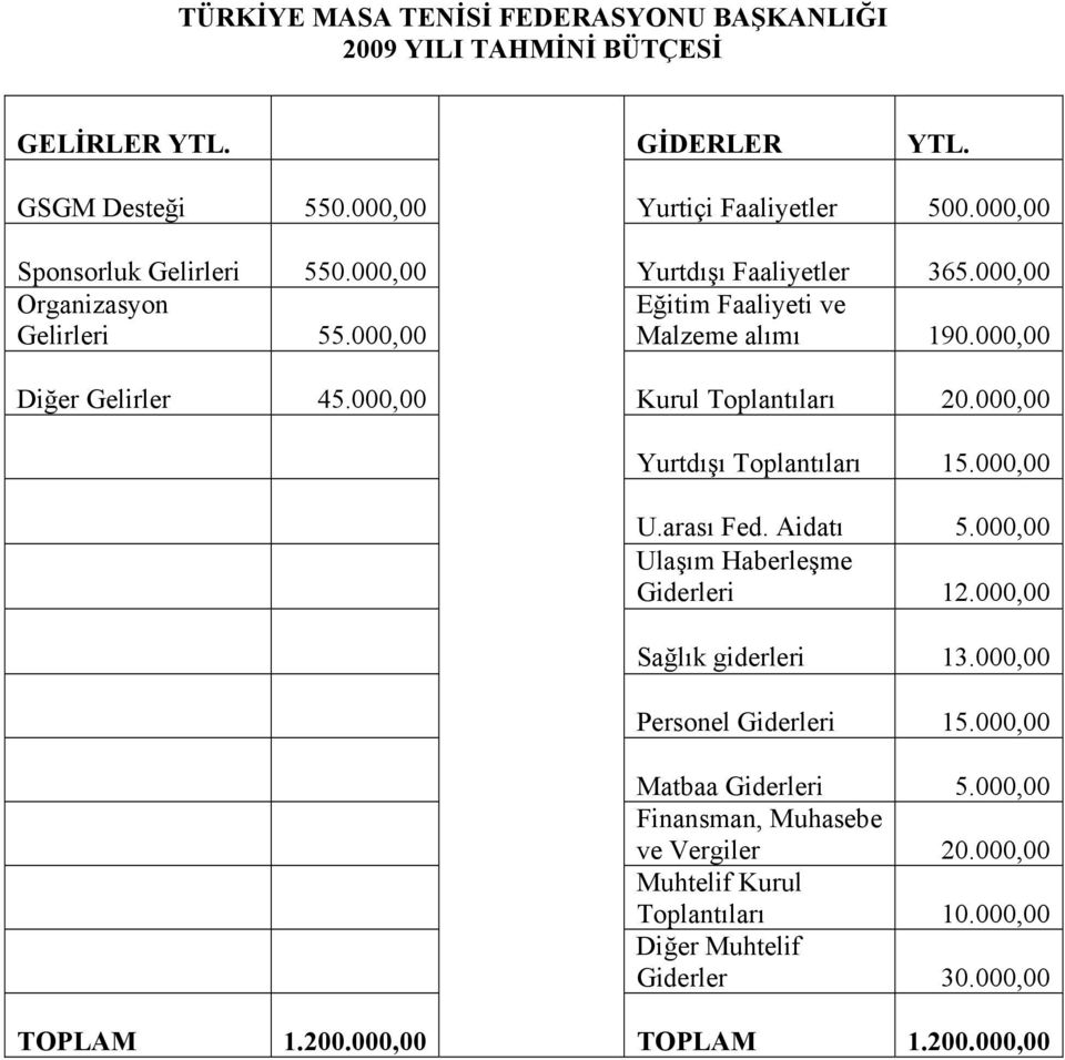 000,00 Kurul Toplantıları 20.000,00 Yurtdışı Toplantıları 15.000,00 U.arası Fed. Aidatı 5.000,00 Ulaşım Haberleşme Giderleri 12.000,00 Sağlık giderleri 13.