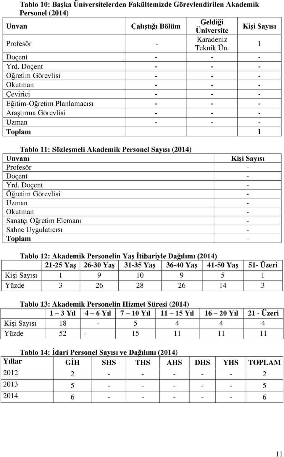 Unvanı Kişi Sayısı Profesör - Doçent - Yrd.