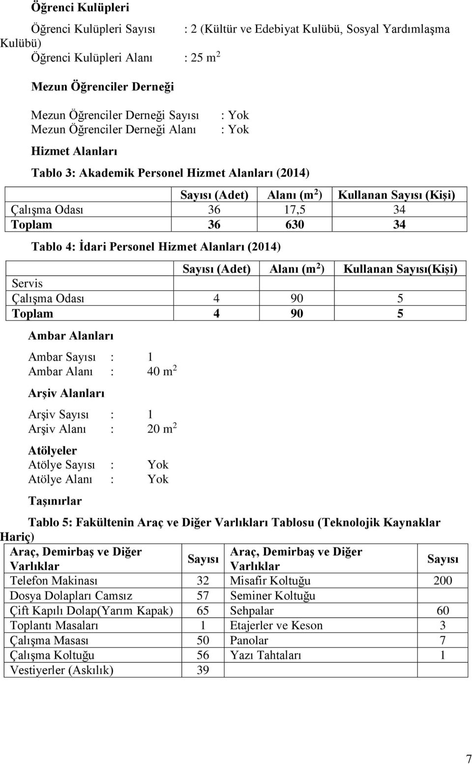 Tablo 4: İdari Personel Hizmet Alanları (2014) Sayısı (Adet) Alanı (m 2 ) Kullanan Sayısı(Kişi) Servis Çalışma Odası 4 90 5 Toplam 4 90 5 Ambar Alanları Ambar Sayısı : 1 Ambar Alanı : 40 m 2 Arşiv