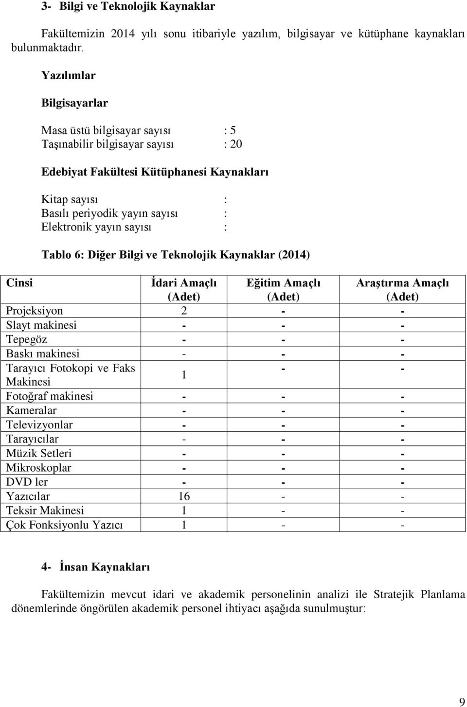 sayısı : Tablo 6: Diğer Bilgi ve Teknolojik Kaynaklar (2014) Cinsi İdari Amaçlı (Adet) Eğitim Amaçlı (Adet) Araştırma Amaçlı (Adet) Projeksiyon 2 - - Slayt makinesi - - - Tepegöz - - - Baskı makinesi