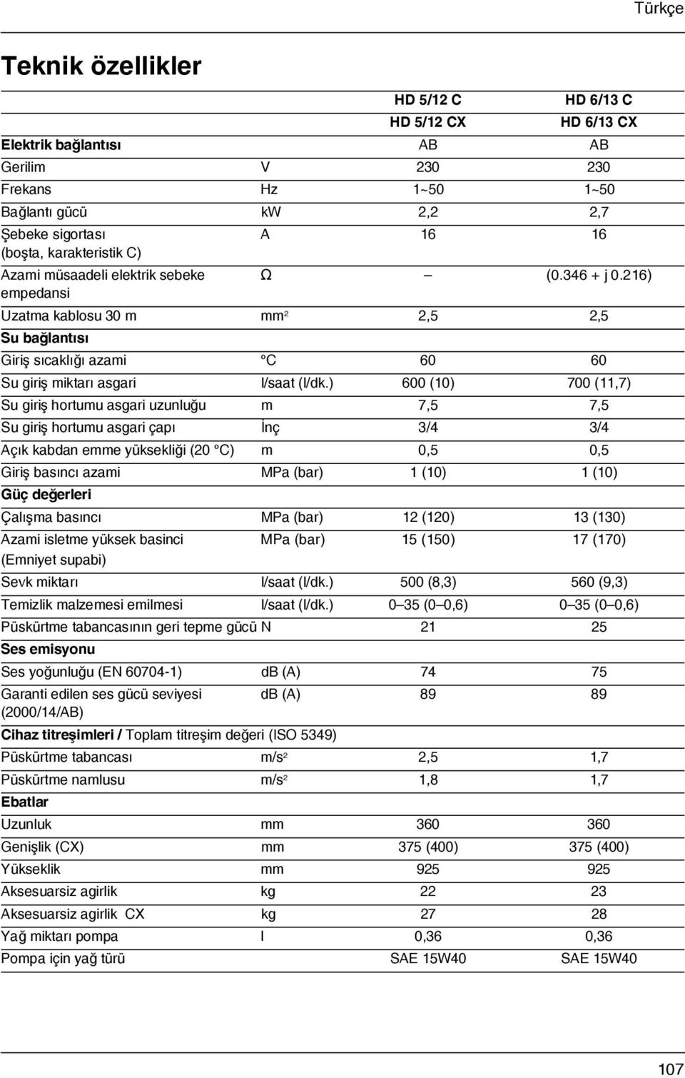 ) 600 (10) 700 (11,7) Su giriþ hortumu asgari uzunluðu m 7,5 7,5 Su giriþ hortumu asgari çapý Ýnç 3/4 3/4 Açýk kabdan emme yüksekliði (20 C) m 0,5 0,5 Giriþ basýncý azami MPa (bar) 1 (10) 1 (10) Güç