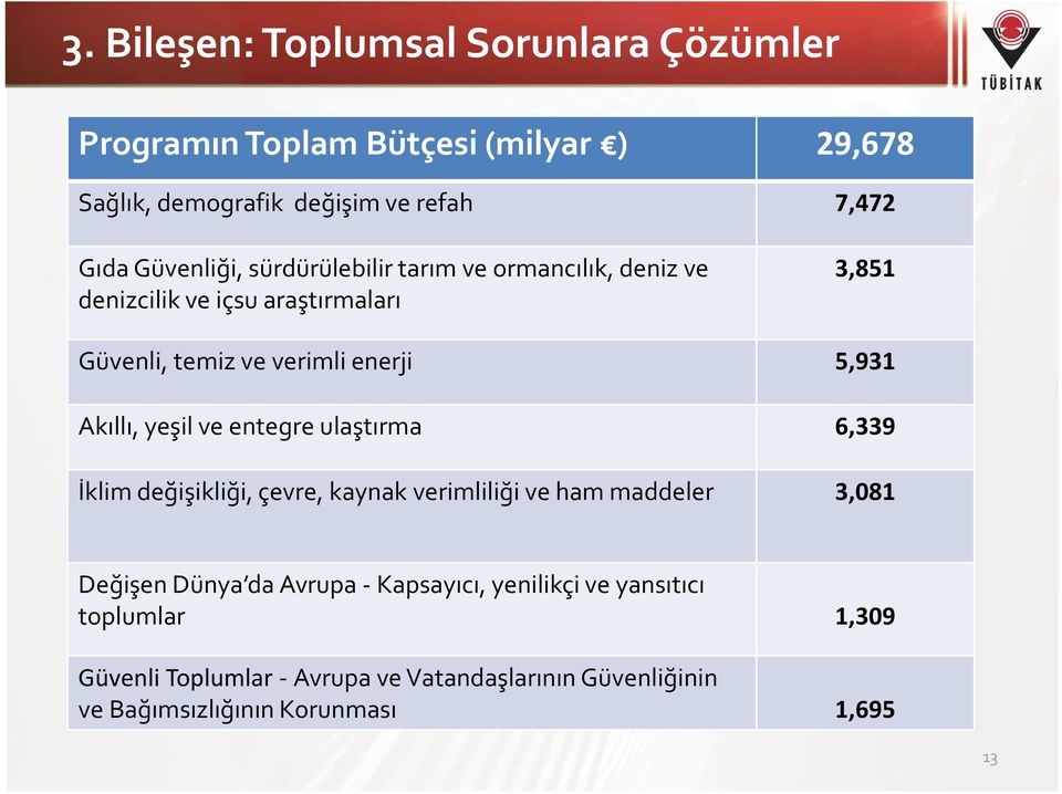 Akıllı, yeşil ve entegre ulaştırma 6,339 İklim değişikliği, çevre, kaynak verimliliği ve ham maddeler 3,081 Değişen Dünya da Avrupa