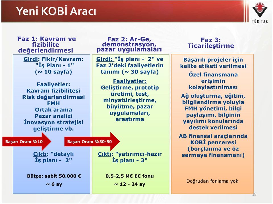 Başarı Oranı %10 Başarı Oranı %30-50 Çıktı: "detaylı İş planı - 2" Faz 2: Ar-Ge, demonstrasyon, pazar uygulamaları Girdi: "İş planı - 2"ve Faz 2 deki faaliyetlerin tanımı (~ 30 sayfa) Faaliyetler: