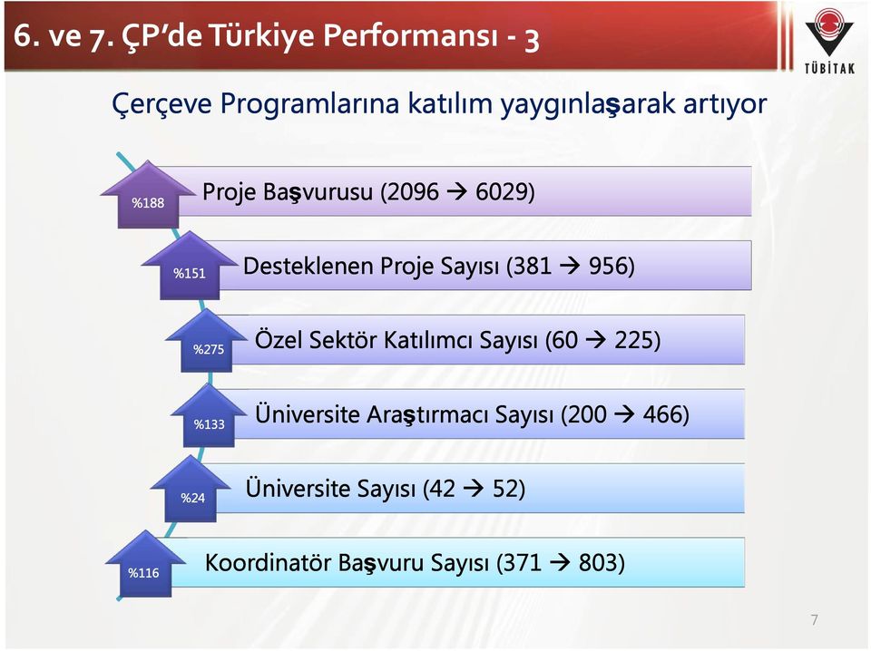 artıyor %188 Proje Başvurusu (2096 6029) %151 Desteklenen Proje Sayısı (381 956)