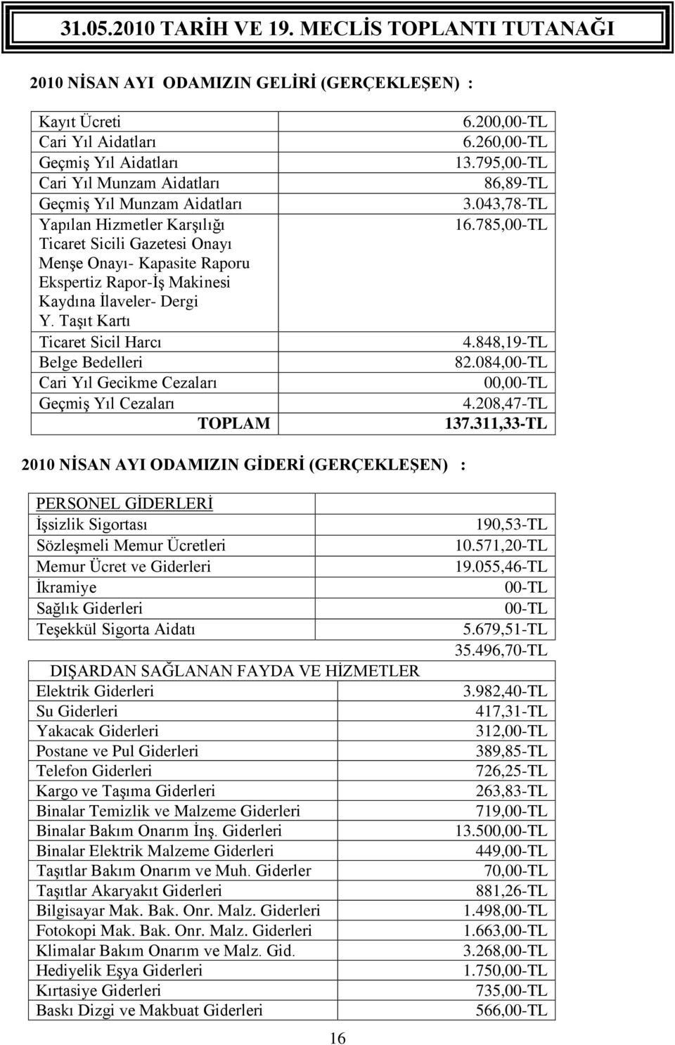 Taşıt Kartı Ticaret Sicil Harcı Belge Bedelleri Cari Yıl Gecikme Cezaları Geçmiş Yıl Cezaları TOPLAM 6.200,00-TL 6.260,00-TL 13.795,00-TL 86,89-TL 3.043,78-TL 16.785,00-TL 4.848,19-TL 82.