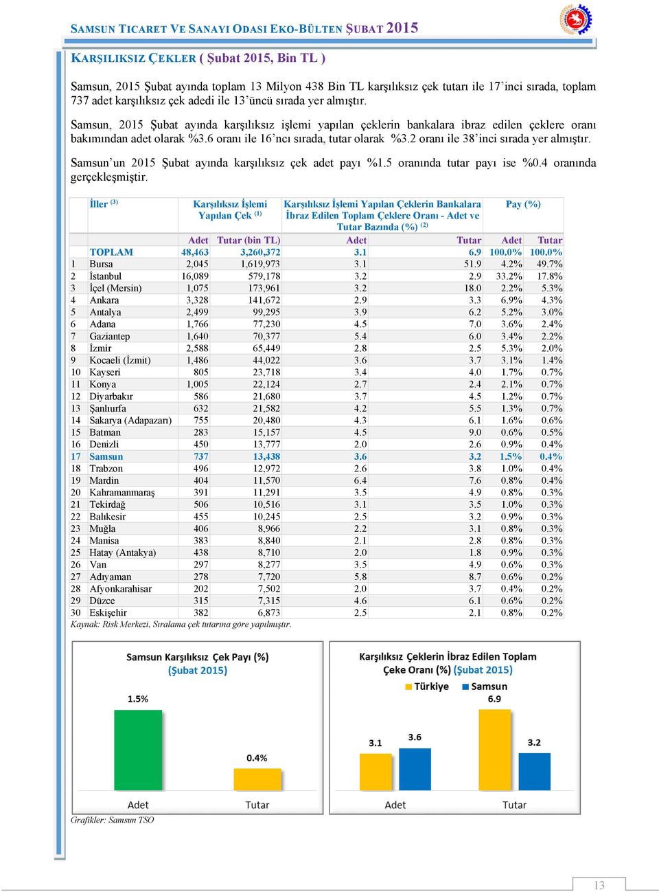 2 oranı ile 38 inci sırada yer almıştır. Samsun un 2015 Şubat ayında karşılıksız çek adet payı %1.5 oranında tutar payı ise %0.4 oranında gerçekleşmiştir.