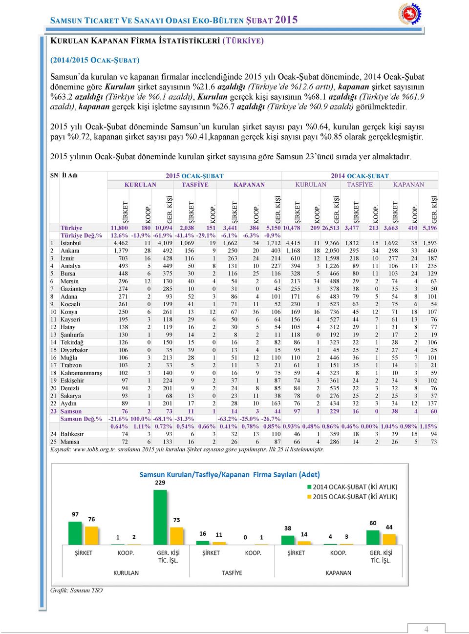 9 azaldı), kapanan gerçek kişi işletme sayısının %26.7 azaldığı (Türkiye de %0.9 azaldı) görülmektedir. 2015 yılı Ocak-Şubat döneminde Samsun un kurulan şirket sayısı payı %0.