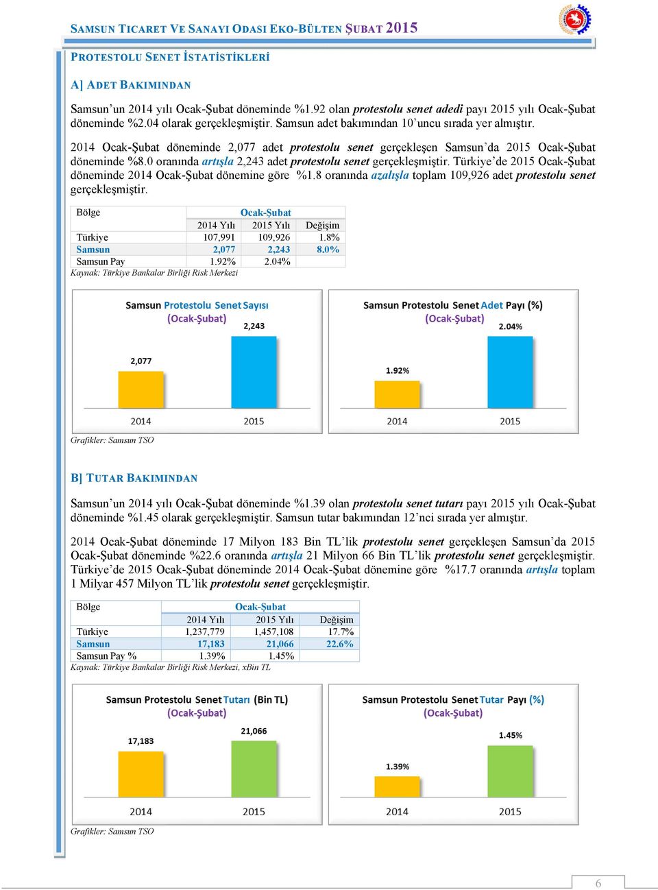 0 oranında artışla 2,243 adet protestolu senet gerçekleşmiştir. Türkiye de 2015 Ocak-Şubat döneminde 2014 Ocak-Şubat dönemine göre %1.