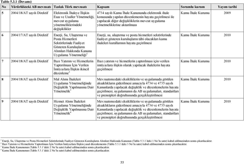 konusunda yapılan düzenlemenin hayata geçirilmesi ile yapılacak diğer değişikliklerin mevcut uygulama yönetmeliklerine aktarılması Kamu İhale Kurumu 2009 6 2004/17/AT sayılı Direktif Enerji, Su,