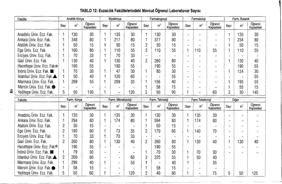 Gazi Üniv. Ecz. Fak. Hacettepe Üniv. Ecz. Fak.o İnönü Üniv. Ecz. Fak. İstanbul üniv. Ecz. Fak. A Marmara Üniv. Ecz. Fak. Mersin Üniv. Ecz. Fak. Yeditepe Üniv. Ecz. Fak. 5 348 90 99 5 33 35 7 0 90 47 0 99 5 33 35 0 377 0 90 56 58 5 5 90 0 Farm.
