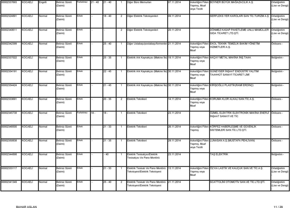 Ş 00002340611 KOCAELİ Normal Belirsiz Süreli 00002342399 KOCAELİ Normal Belirsiz Süreli Erkek 2 Diğer Elektrik Teknisyenleri 20.11.2014 DÖNMEZ KASAP PAKETLEME UNLU MAMÜLLER GIDA TİCARET LTD.ŞTİ.