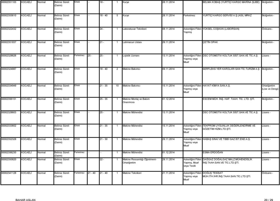 2014 Askerliğini Fiilen YÜKSEL COŞKAN (LABORSAN) Önlisans 00002351837 KOCAELİ Normal Belirsiz Süreli Erkek 21 1 Lahmacun Ustası 29.11.