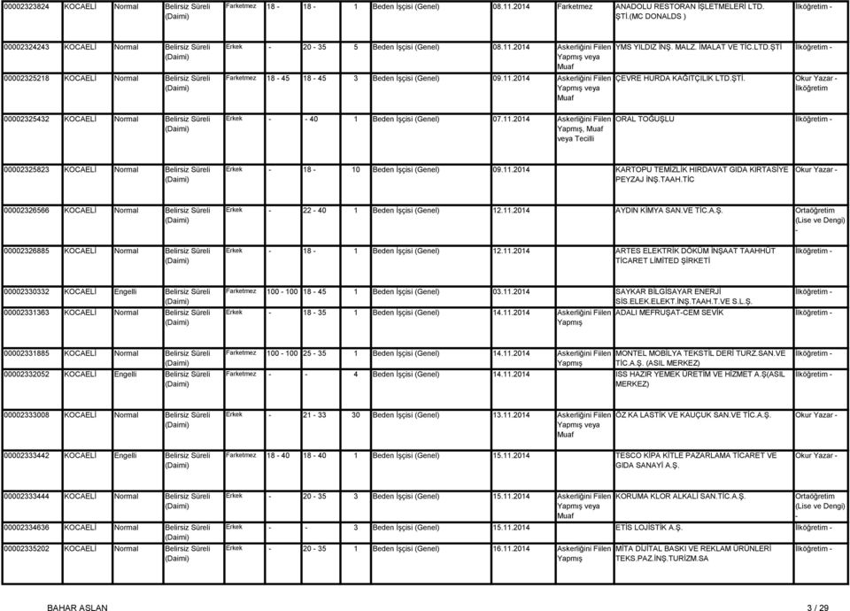 2014 Askerliğini Fiilen Farketmez 18 45 18 45 3 Beden İşçisi (Genel) 09.11.2014 Askerliğini Fiilen YMS YILDIZ İNŞ. MALZ. İMALAT VE TİC.LTD.ŞTİ 