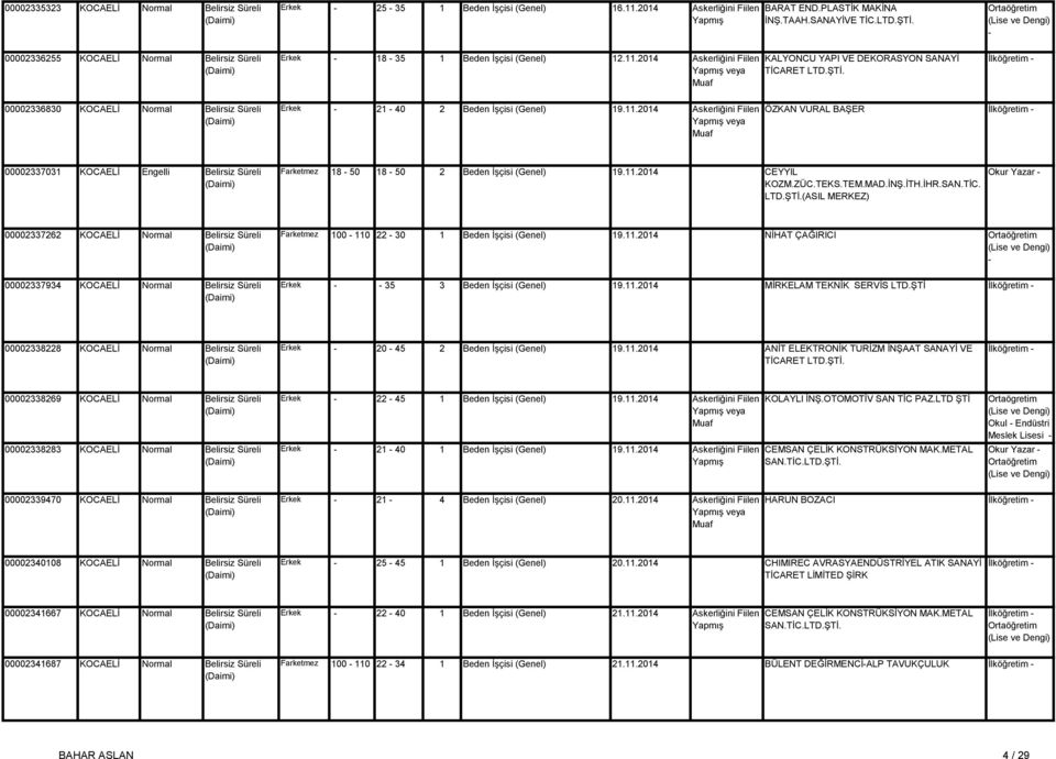 2014 Askerliğini Fiilen ÖZKAN VURAL BAŞER 00002337031 KOCAELİ Engelli Belirsiz Süreli Farketmez 18 50 18 50 2 Beden İşçisi (Genel) 19.11.2014 CEYYIL KOZM.ZÜC.TEKS.TEM.MAD.İNŞ.İTH.İHR.SAN.TİC. LTD.ŞTİ.