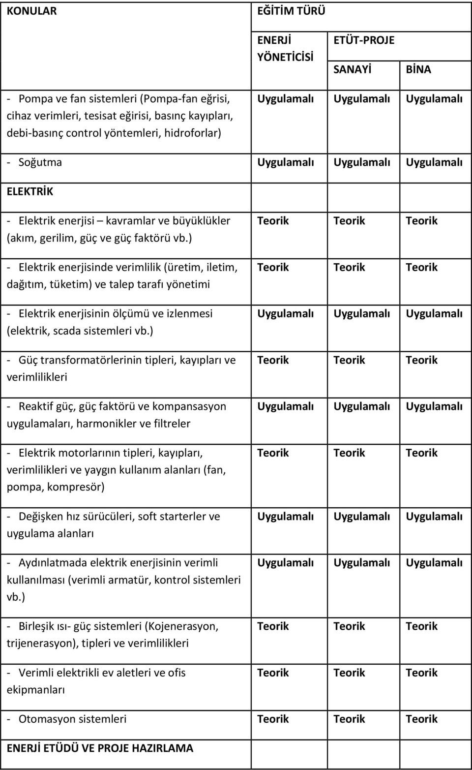 ) Elektrik enerjisinde verimlilik (üretim, iletim, dağıtım, tüketim) ve talep tarafı yönetimi Elektrik enerjisinin ölçümü ve izlenmesi (elektrik, scada sistemleri vb.