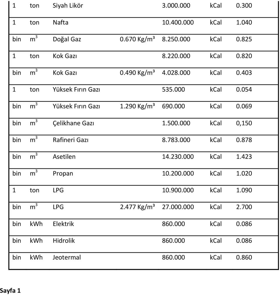 000 kcal 0,150 bin m 3 Rafineri Gazı 8.783.000 kcal 0.878 bin m 3 Asetilen 14.230.000 kcal 1.423 bin m 3 Propan 10.200.000 kcal 1.020 1 ton LPG 10.900.000 kcal 1.090 bin m 3 LPG 2.