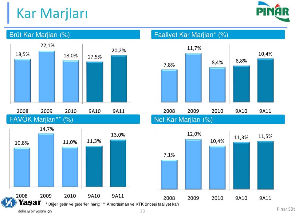 Kar Marjları (%) 14,7% 13,0% 12,0% 10,8% 11,0% 11,3% 10,4% 11,3% 11,5% 7,1% 2008 2009 2010 9A10