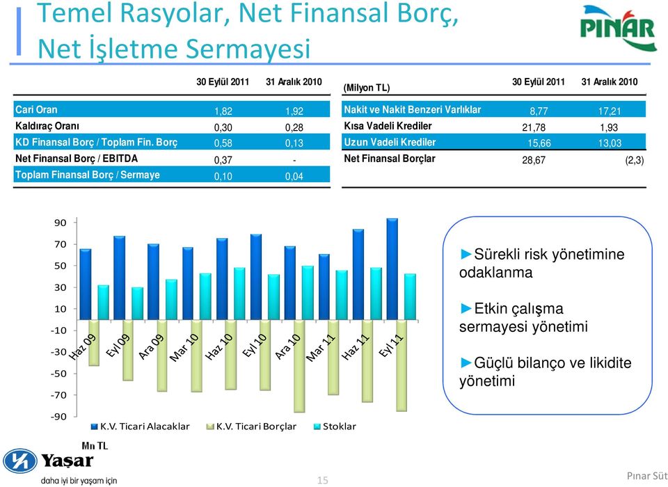 Borç 0,58 0,13 Uzun Vadeli Krediler 15,66 13,03 Net Finansal Borç / EBITDA 0,37 - Net Finansal Borçlar 28,67 (2,3) Toplam Finansal Borç / Sermaye 0,10 0,04