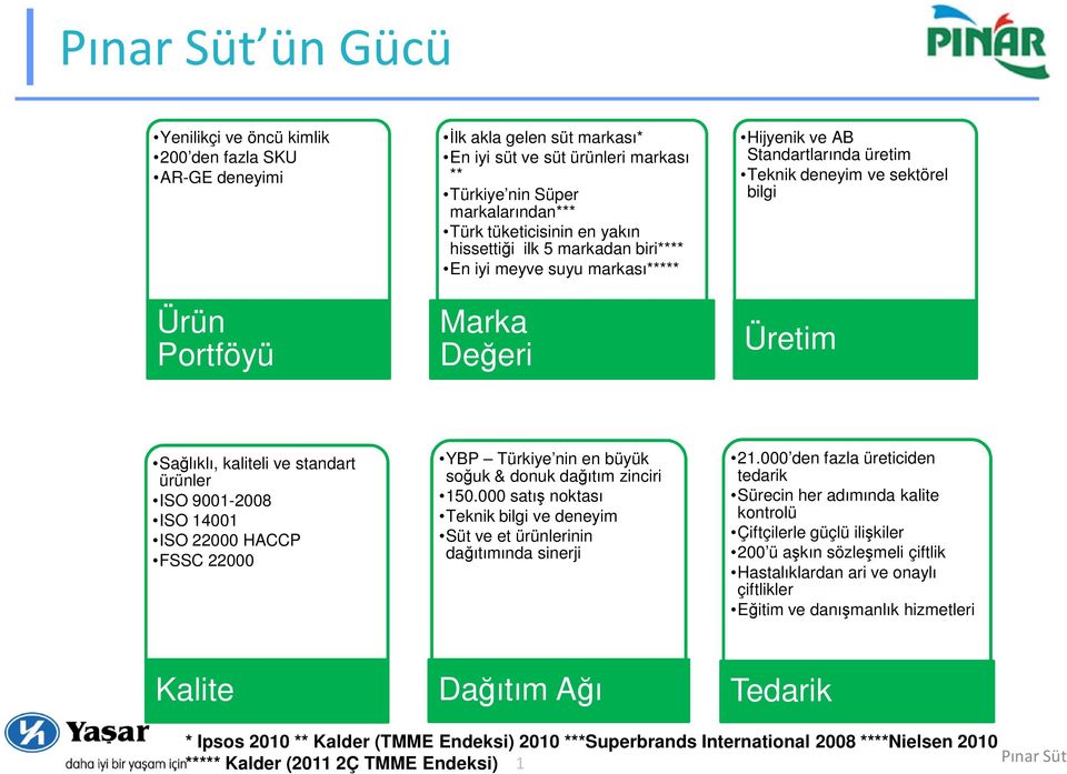 ürünler ISO 9001-2008 ISO 14001 ISO 22000 HACCP FSSC 22000 YBP Türkiye nin en büyük soğuk & donuk dağıtım zinciri 150.