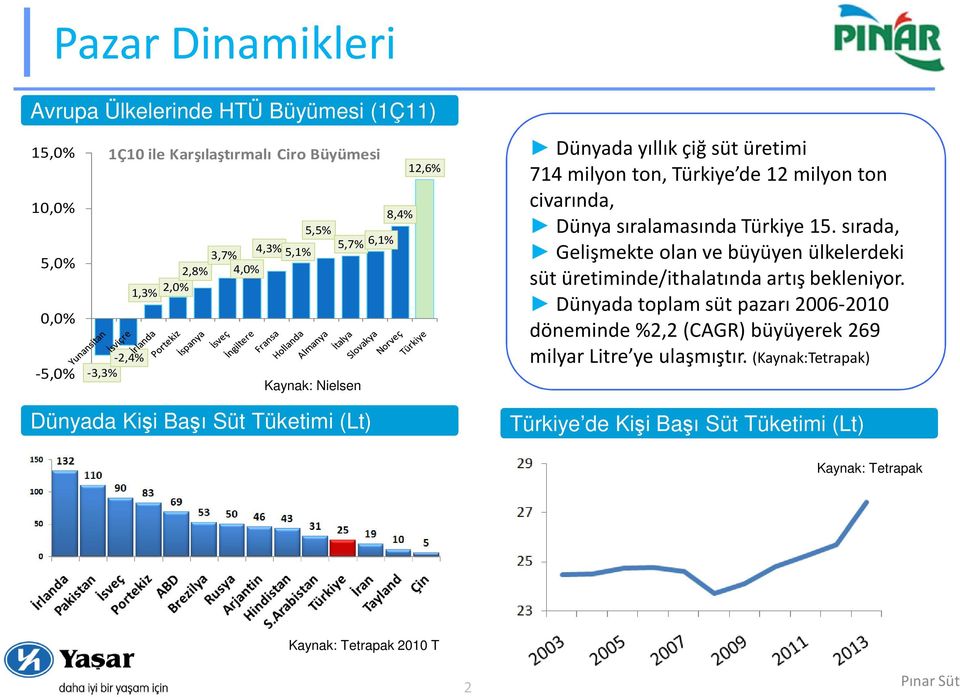 civarında, Dünya sıralamasında Türkiye 15. sırada, Gelişmekte olan ve büyüyen ülkelerdeki süt üretiminde/ithalatında artış bekleniyor.