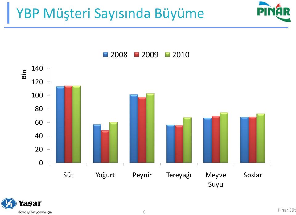 2008 2009 2010 Süt Yoğurt