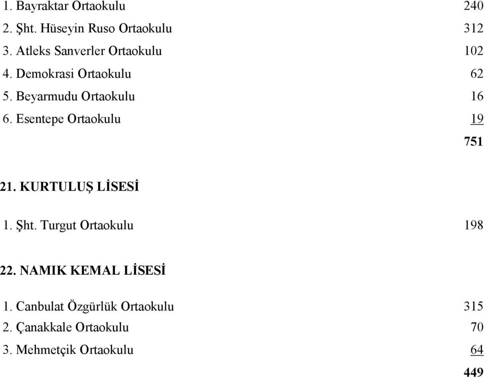 Esentepe Ortaokulu 19 751 21. KURTULUŞ LİSESİ 1. Şht. Turgut Ortaokulu 198 22.