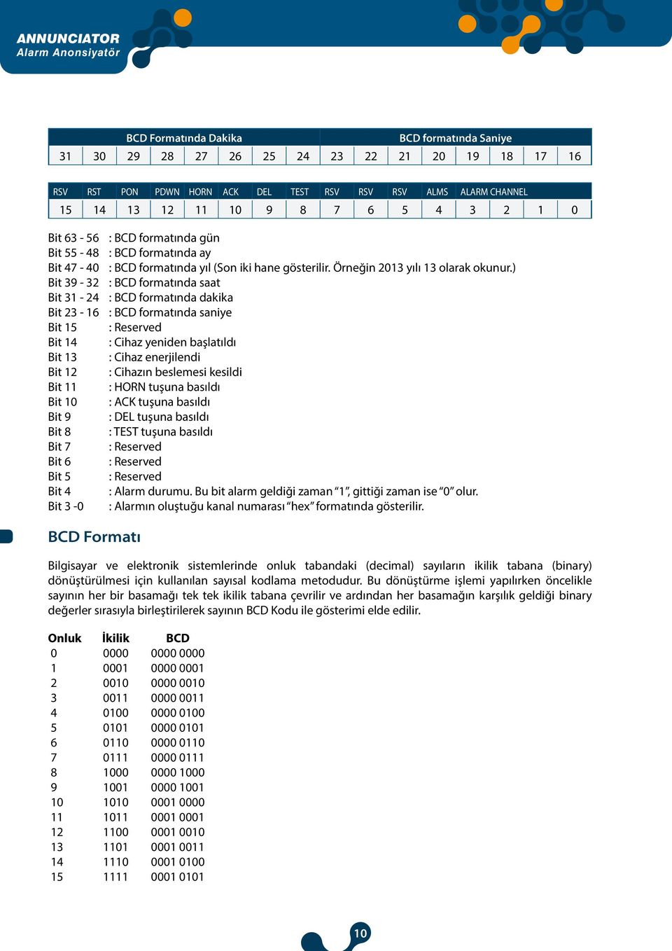 ) Bit 39-32 : BCD formatında saat Bit 31-24 : BCD formatında dakika Bit 23-16 : BCD formatında saniye Bit 15 : Reserved Bit 14 : Cihaz yeniden başlatıldı Bit 13 : Cihaz enerjilendi Bit 12 : Cihazın