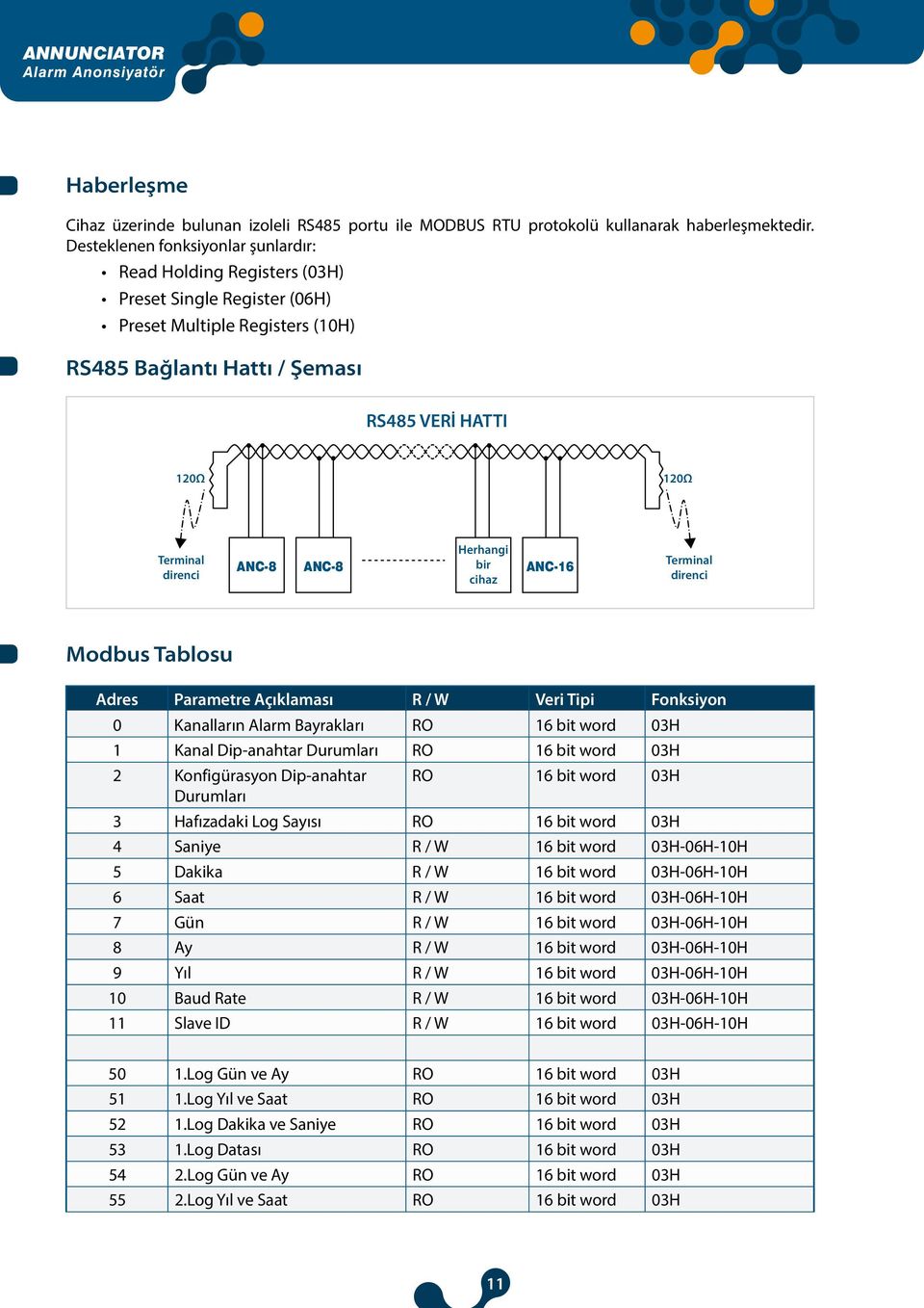 Herhangi ANC-8 ANC-8 bir ANC-16 cihaz Terminal direnci Modbus Tablosu Adres Parametre Açıklaması R / W Veri Tipi Fonksiyon 0 Kanalların Alarm Bayrakları RO 16 bit word 03H 1 Kanal Dip-anahtar