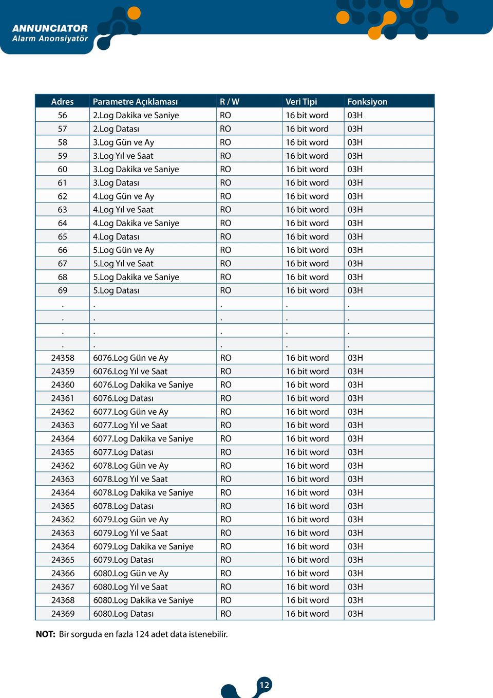 Log Dakika ve Saniye RO 16 bit word 03H 65 4.Log Datası RO 16 bit word 03H 66 5.Log Gün ve Ay RO 16 bit word 03H 67 5.Log Yıl ve Saat RO 16 bit word 03H 68 5.